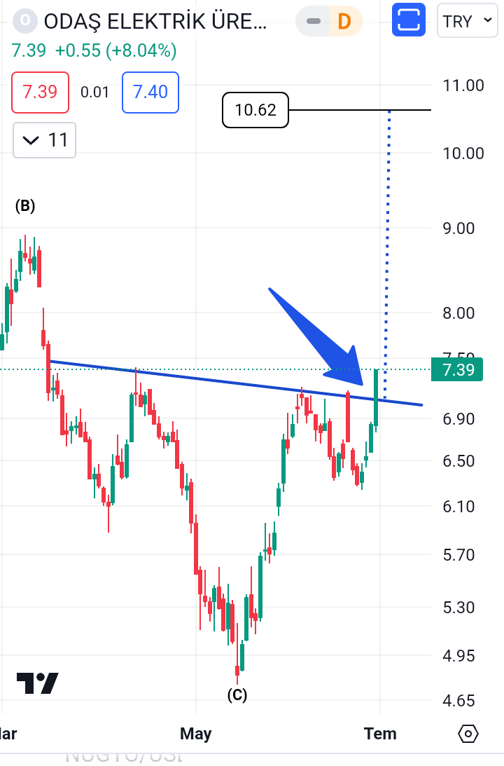 #ODAS TOBO direnç boynunu yukarı kırdı. Üst direnç seviyesi 10,62₺'de.  #sasa #hekts #alfas #halkb #gesan #froto #garan #indes #ipeke #ismen #klgyo #konka #logo #prkme #rubns #tukas #ulker #doas #kchol #sahol #desa