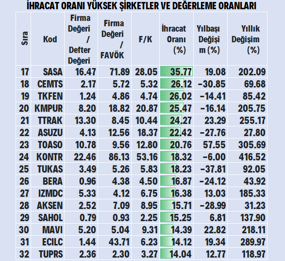 zeynepxaktas's tweet photo. İhracat oranı yüksek şirketler ve değerleme oranları https://t.co/7GVfXXbsk0