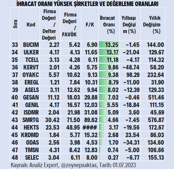 zeynepxaktas's tweet photo. İhracat oranı yüksek şirketler ve değerleme oranları https://t.co/7GVfXXbsk0