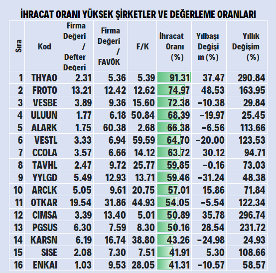zeynepxaktas's tweet photo. İhracat oranı yüksek şirketler ve değerleme oranları https://t.co/7GVfXXbsk0