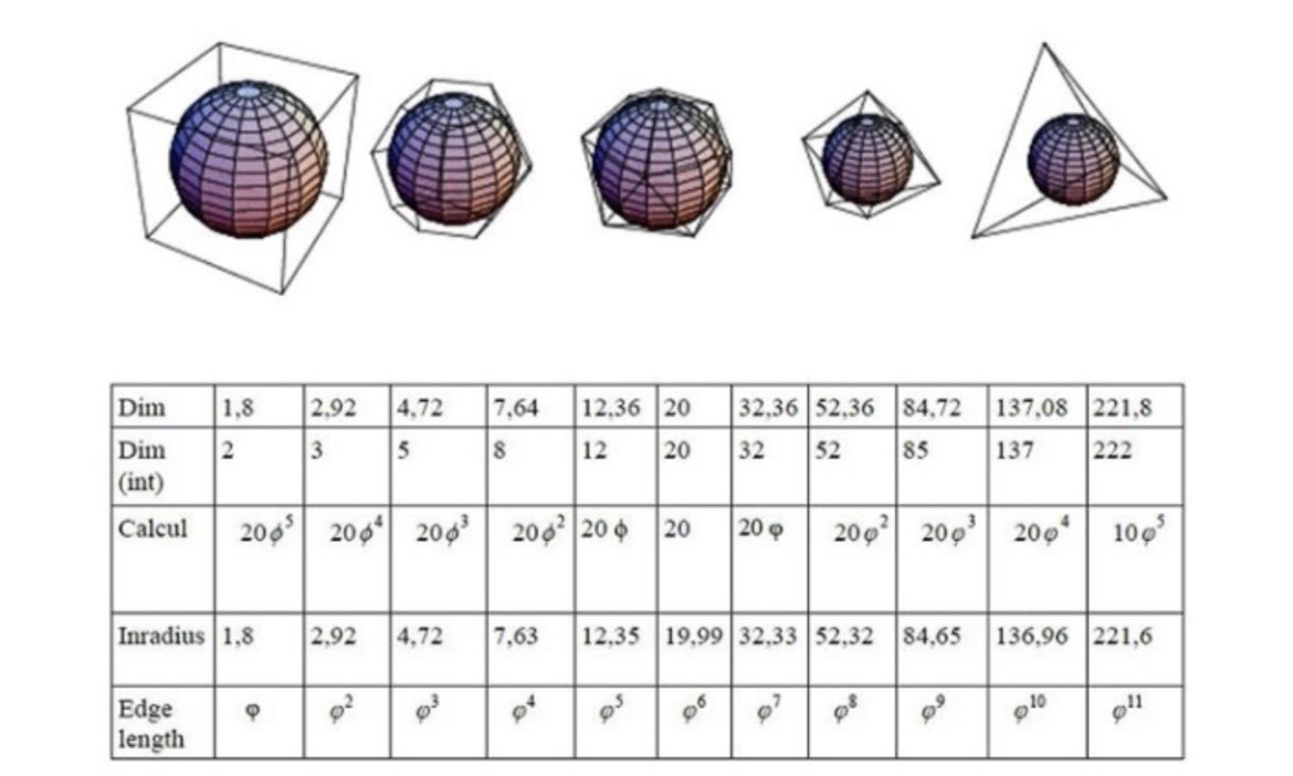 Figure 46 - The volume of the dodecahedron is equal to 137.509.. if its edge length is equal to Φ^2, which is actually the radius of its insphere when the edge length of the dodecahedron is equal to the unit 1. The inspheres of the Platonic solids are shown.

The inradius of the