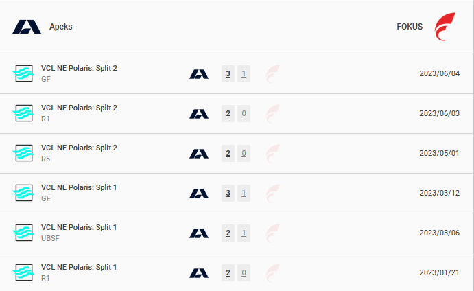 Death, taxes and <a href="/apeksgg/">Apeks</a> beating <a href="/FOKUSCLANGG/">FOKUS</a>