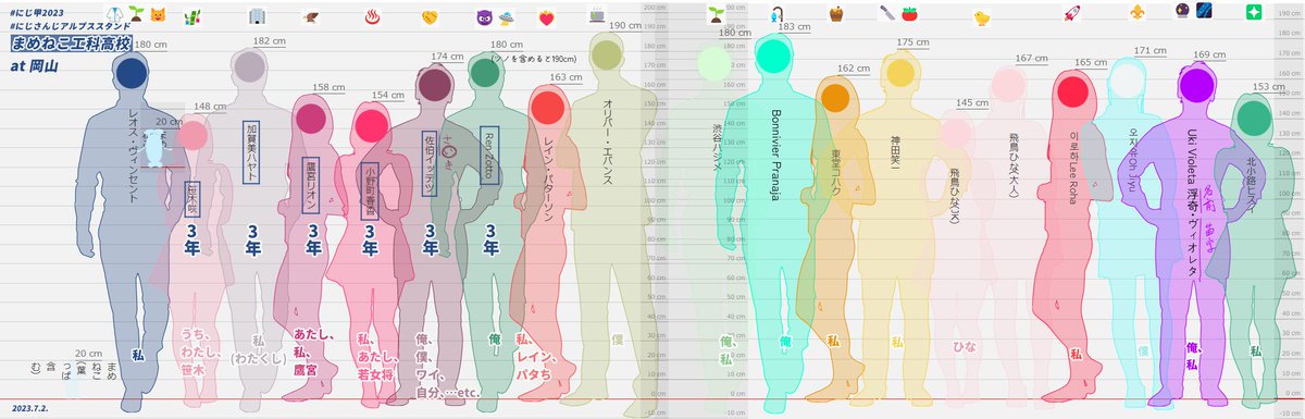 【自分用資料】まめねこ工科高校
Mameneko Technical High School
2023.7.2.時点

●表記: 学年、身長、一人称、ファンマ、イメージカラー
●総合FA: # にじさんじアルプススタンド
(●リプ　各ライバーFAタグ)