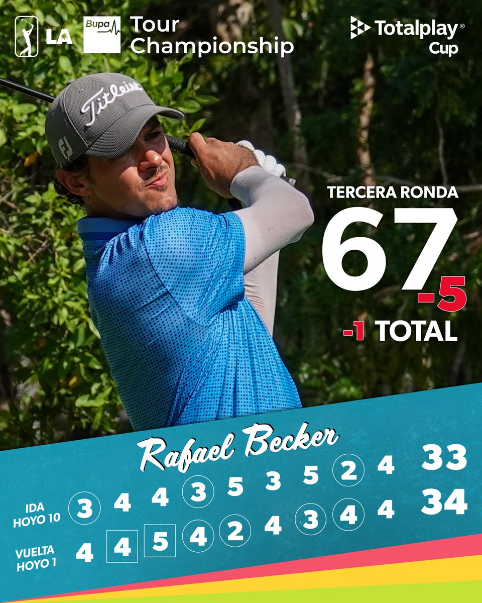 El 67 de <a href="/TheRafaBecker/">Rafa Becker</a> se convirtió en el mejor score de este sábado en el #BupaTourChampionship. El brasileño subió hasta un empate por el sexto lugar.

Becker’s 67 was the lowest round of the day at <a href="/PgaRivieraMaya_/">PGA Riviera Maya</a>. Rafa jumped up 21 spots to T6.