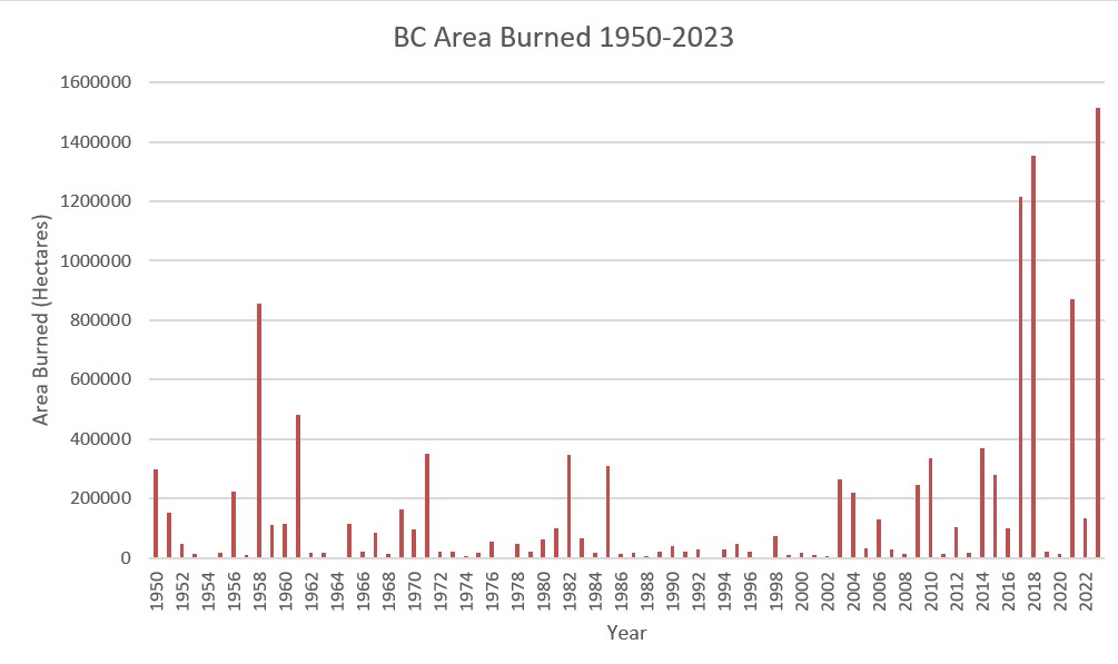2023 now is in first place for area burned in BC since 1950. Surprisingly, most of the fire season is ahead of us and we have already passed the recent record-breaking years of 2017 and 2018. wildfiresituation.nrs.gov.bc.ca/currentStatist…