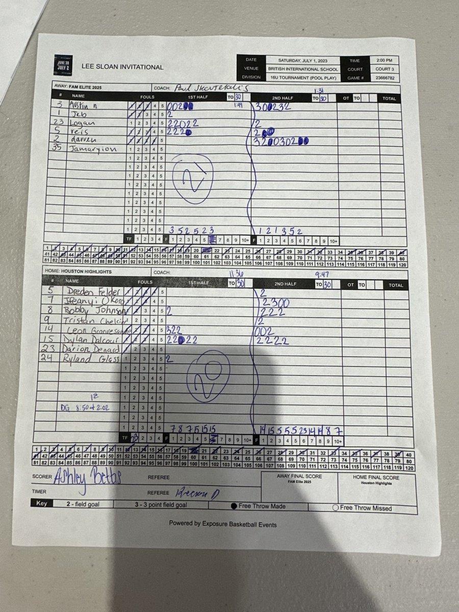 Our #FAMelite2025 won their 1st game in @bigsloan32’s event. They defeated Houston Highlights by a score of 51-45. @nguyen_austin10 led us with 15pts. @DarrenRC scored 13pts. @ReesLewis7 scored 11pts while @LoganHatcher25 scored 10pts. Great job, fellas! @PaulSkoutelakis