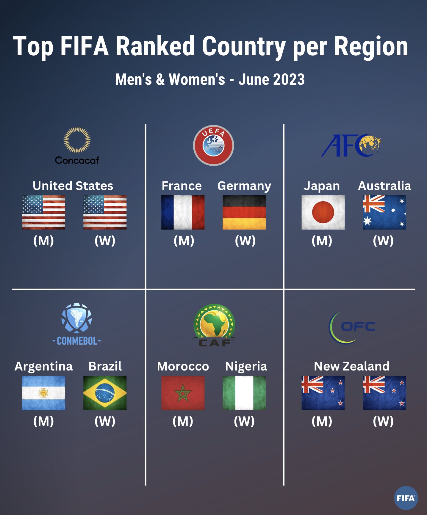 US Soccer's Bot on Twitter "The Top FIFA Ranked Country per Region for