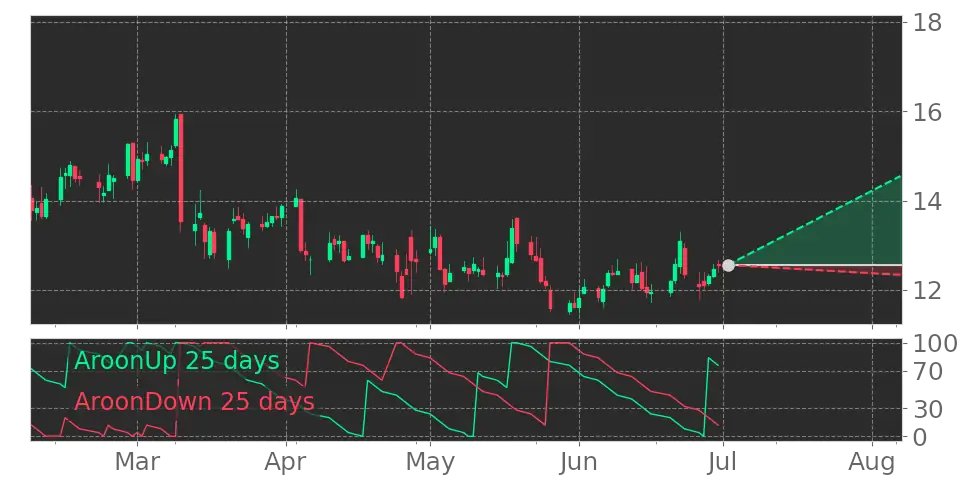 How does this make you feel? $LYTS Aroon Indicator entered an Uptrend. #LSIIndustries srnk.us/go/4773254