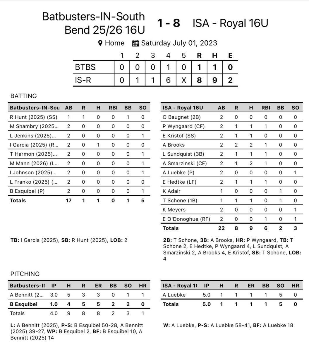 Impact Sports Academy (@impactsportsgb) on Twitter photo 16U Royal SB wins and moves to 2-1 at the <a href="/FutureSoftball/">Future Stars of Softball</a> Midwest Firecracker event! <a href="/AddisonLuebke/">Addison Luebke</a> goes the distance for the win! <a href="/AmayaBrooks28/">Amaya Brooks 2026</a> <a href="/AvaSmarzinski/">Ava SMARZINSKI</a> each with two hits and an RBI! #makeanimpact 16U Royal SB wins and moves to 2-1 at the <a href="/FutureSoftball/">Future Stars of Softball</a> Midwest Firecracker event! <a href="/AddisonLuebke/">Addison Luebke</a> goes the distance for the win! <a href="/AmayaBrooks28/">Amaya Brooks 2026</a> <a href="/AvaSmarzinski/">Ava SMARZINSKI</a> each with two hits and an RBI! #makeanimpact