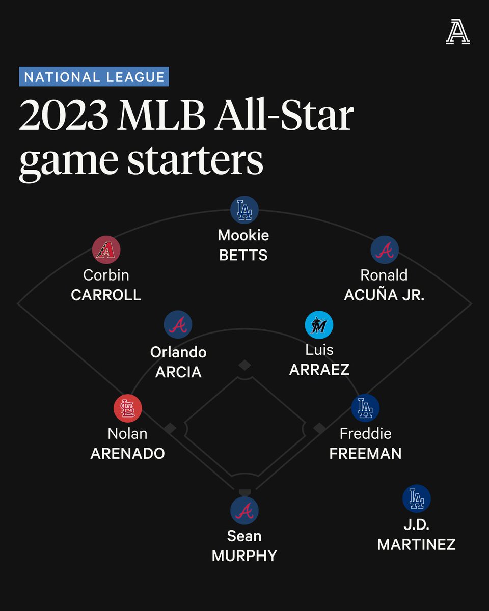 The Athletic on Twitter "The 2023 MLB AllStar starters have been