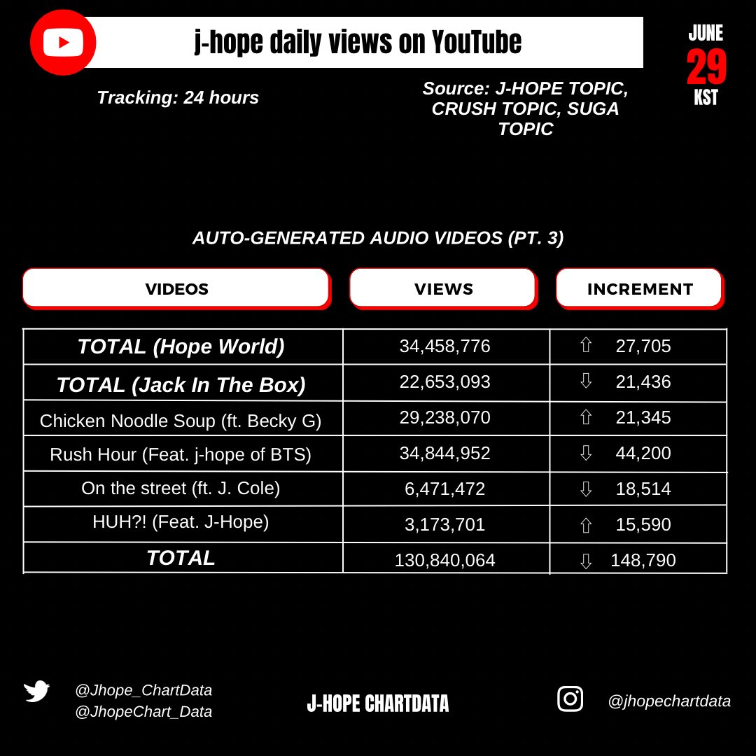 j-hope YouTube Update IV [Jun 29 KST]

Audio Videos: 130,840,064 (+148,790)

*Auto-generated

#jhope #on_the_street #JCole 
@BTS_twt