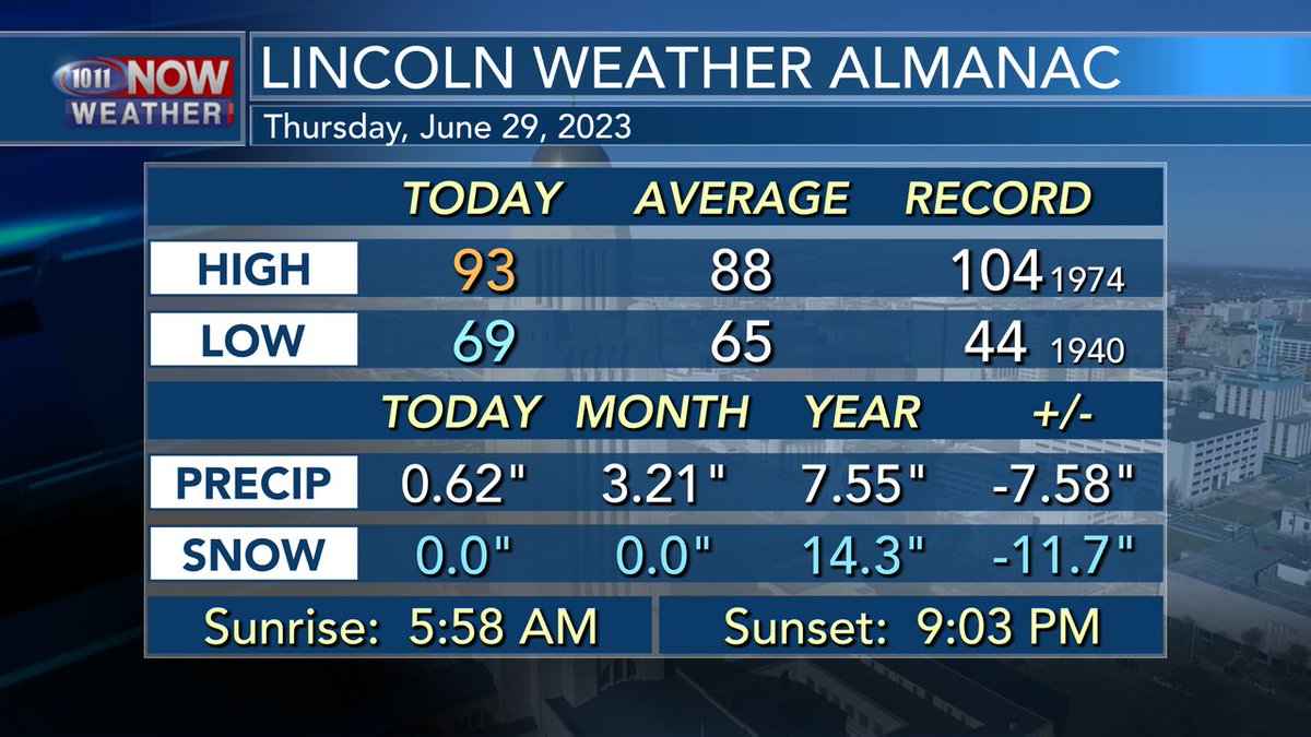 Here's a look at the Lincoln almanac from today. #LNKwx