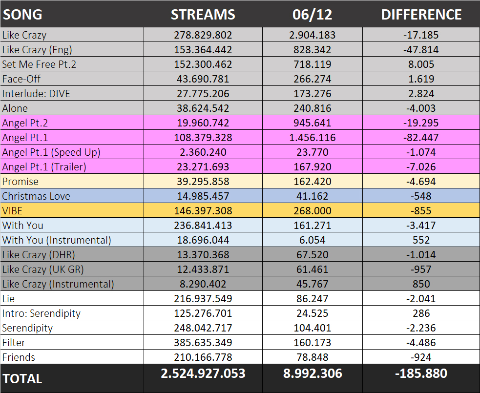 #JIMIN daily Spotify streams 06.28:      

Total solos — 2,314,760,275 (+8,913,458)