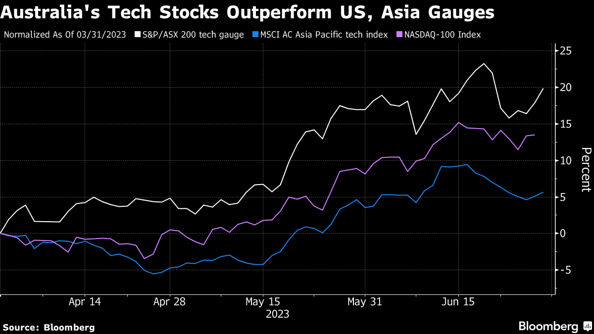 Aussie tech stocks are up 20% so far in the second quarter, outperforming US and Asian peers in the best three months since December 2020 (tech stocks GLOBALLY leading with 36% rally this year) 
@BloombergAU 
bloomberg.com/news/articles/…