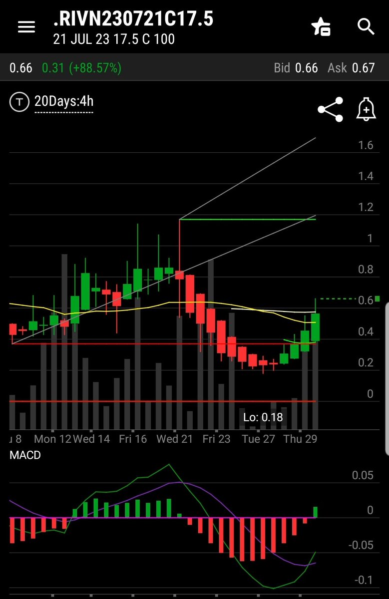 GeniusTrader777's tweet photo. $RIVN - 7/21 - 17.5c - .66 currently

Volume: 84K, OI: 116K 

VWAP - .53

Check OI in morning to see if it rises 🤔

#OptionsTrading #SwingTrading #StocksInFocus #stockstowatch https://t.co/qcTqXzUHY5