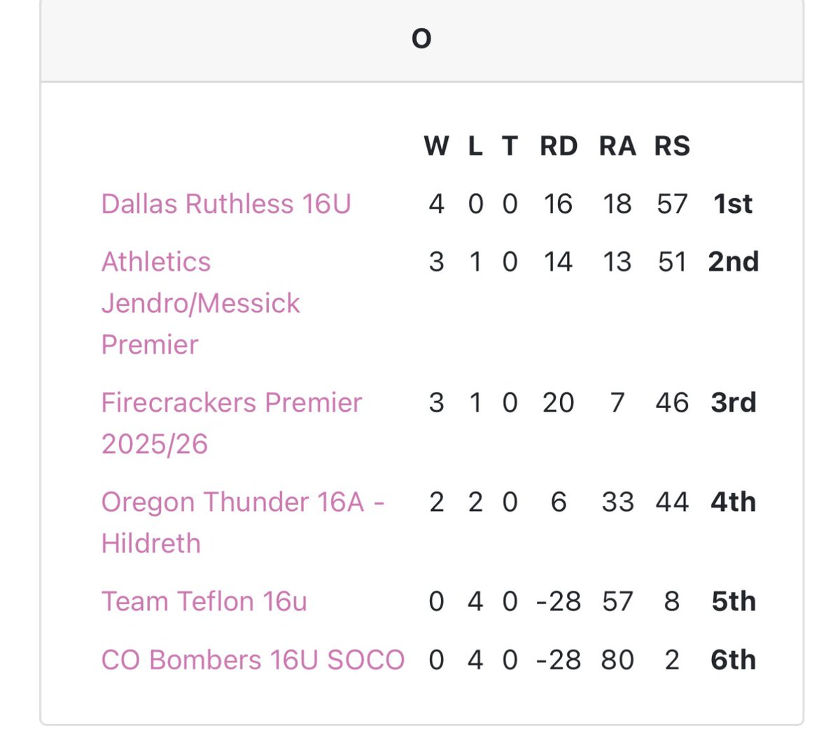 We are having a blast in Colorado so far! After 2 days of Pool Play, we have finished 1st in our pool heading into the Mt. Elbert Bracket. We are also in several AGL live leaderboard categories! Let’s get it RuCrew! 🖤💚