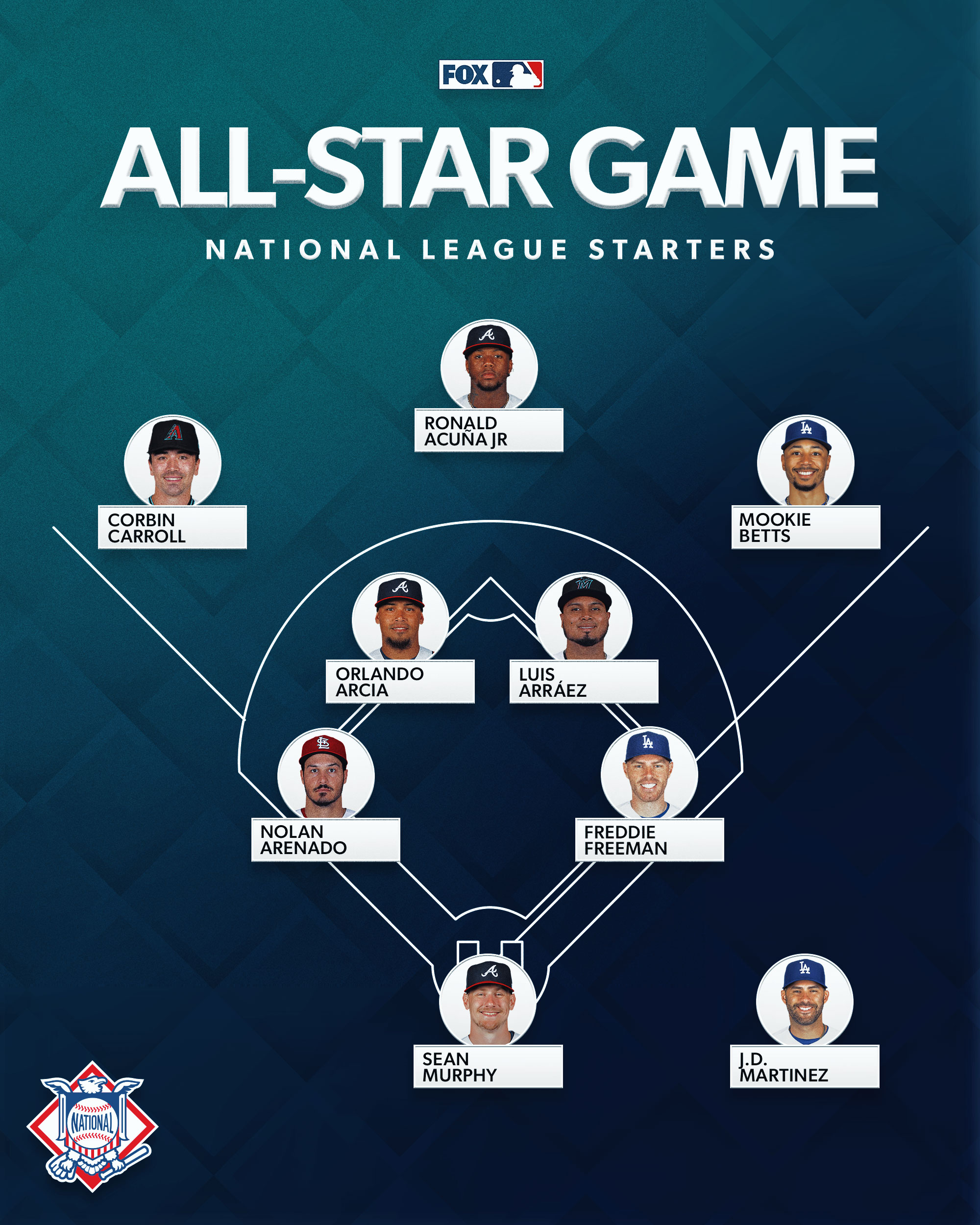 FOX Sports: MLB on X: Hey now, you're an All-Star 🤩 Here are your  National League starters for the 2023 MLB All-Star Game!   / X