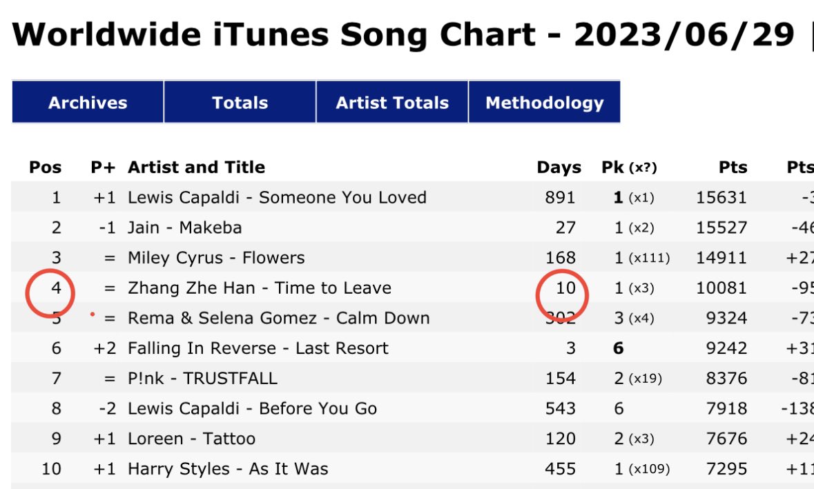 #Timetoleave #馬上就離開 by #zhangzhehan stays No.4 Day10 on the Worldwide iTune Song Chart
