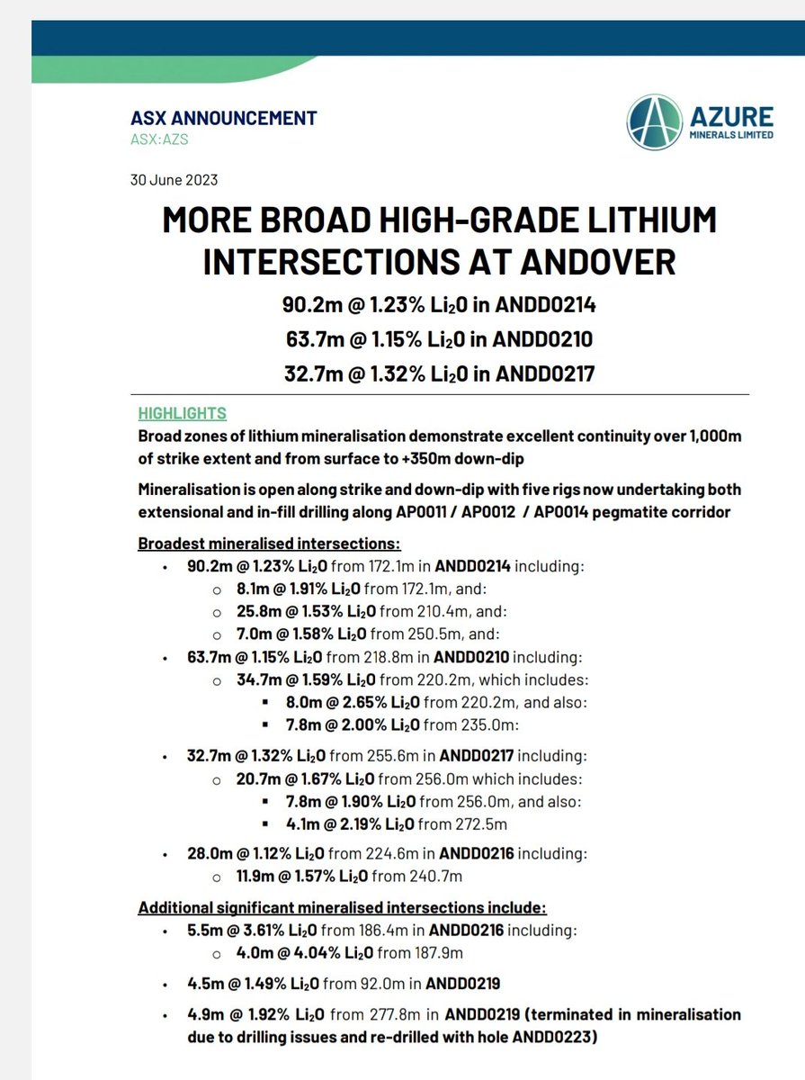 RawMinerals's tweet photo. $AZS News

90.2m @ 1.23% Li201✅
63.7m @ 1.15% Li20✅
32.7m @ 1.32% Li20✅

True thicknesses of the pegmatites are estimated to be > than 90% of the intersected widths✅

If thicknesses average 50m with down dip 350m extent, I think we are looking at massive resource

#Lithium https://t.co/ytOod6SfZM