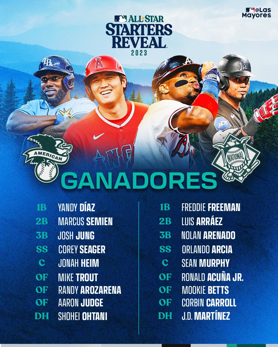 mlbespanol's tweet photo. ¡La mesa del #AllStarGame 2023 está servida!

Aquí las alineaciones que se enfrentarán abriendo el juego en Seattle. https://t.co/EVTzHhvd96