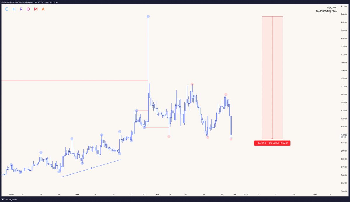 $TOMO ↗️ ↘️