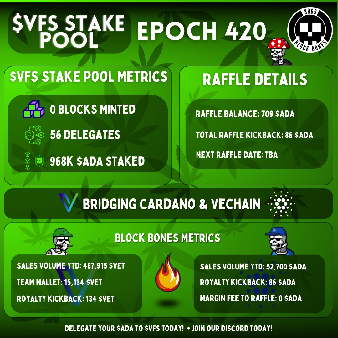 #Epoch420 has landed. Thats 2100 days of #Cardano. We look forward to the next 2100. 🫡

Delegate your $ADA to $VFS Stake Pool today 💨📊🔥