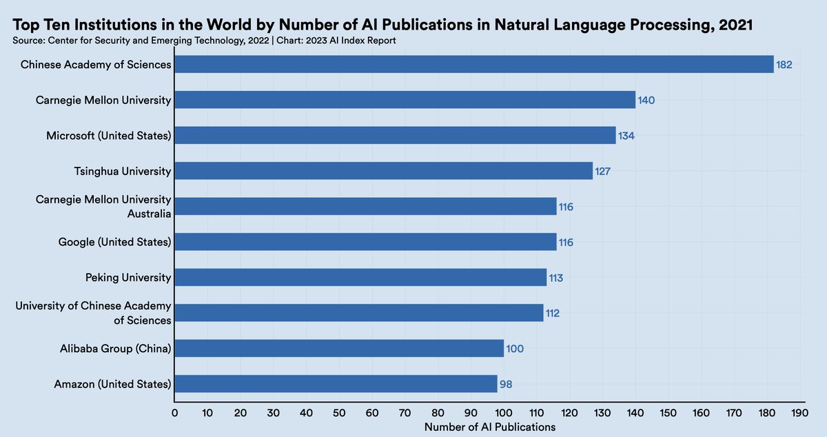 bhash's tweet photo. Our companies (including Ola) need to invest much more in proper R&D than just building application packages and services over someone else's core technologies.

Aiming to change these scorecards over the next few years!

Ref: https://t.co/igLJU1SShY