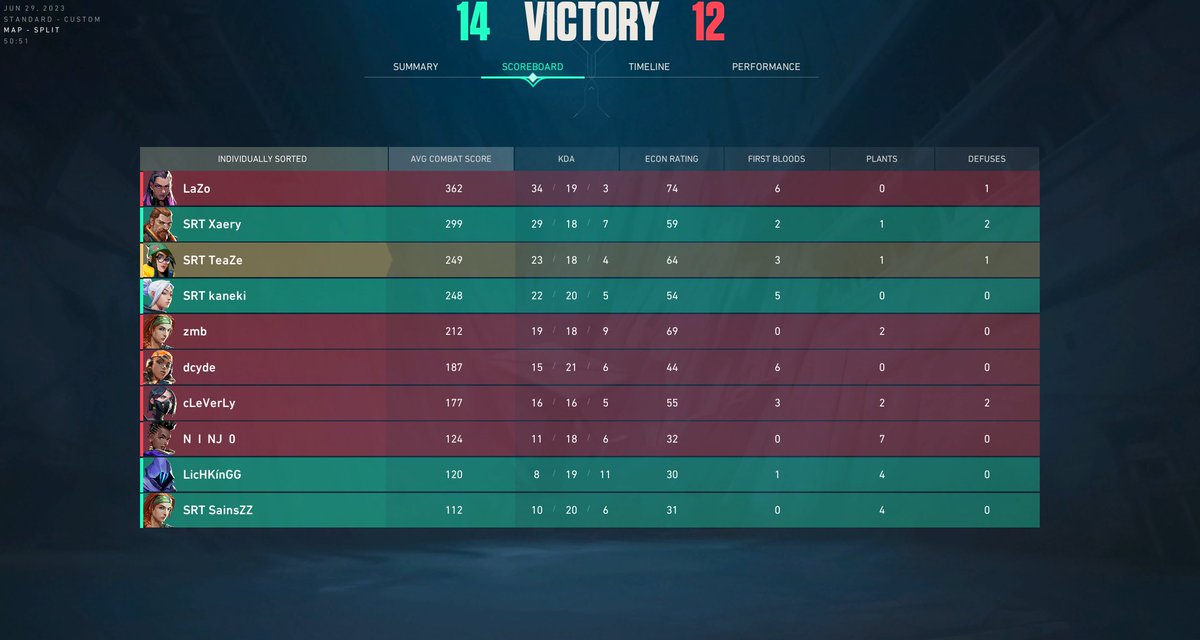 SerenityOrga's tweet image. 2nd Project V matchday - 2nd win!!! 🎉
Our main team won 2-0 against TQM!
GGs to our Opponents! 💪

2ter Project V Matchday - 2ter Win!!! 🎉
Unser Main Team hat 2-0 gegen TQM gewonnen!
GGs an unsere Gegner! 💪