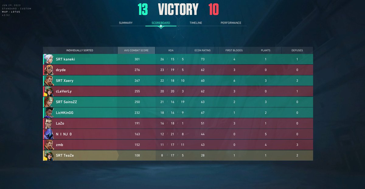 SerenityOrga's tweet image. 2nd Project V matchday - 2nd win!!! 🎉
Our main team won 2-0 against TQM!
GGs to our Opponents! 💪

2ter Project V Matchday - 2ter Win!!! 🎉
Unser Main Team hat 2-0 gegen TQM gewonnen!
GGs an unsere Gegner! 💪