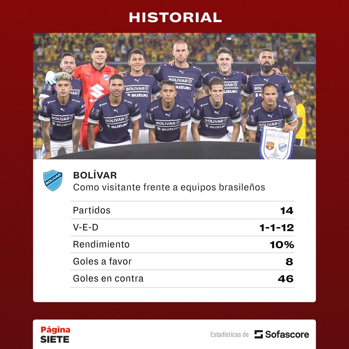 pagina_siete's tweet image. #P7Informa #Campeones
Estos son los datos de #Bolívar como visitante frente a equipos brasileños. Foto: SofaScore para #PáginaSiete
