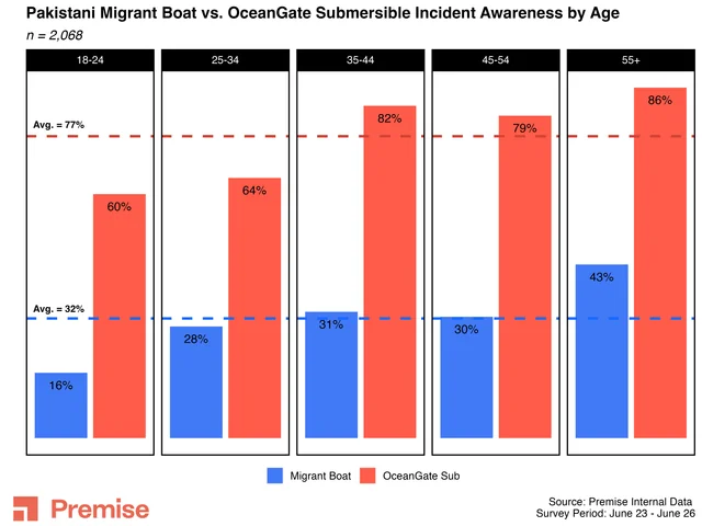public knowledge of mediterranean migrant boat disaster v submersible disaster
charted via <a href="/premisedata/">Premise</a>