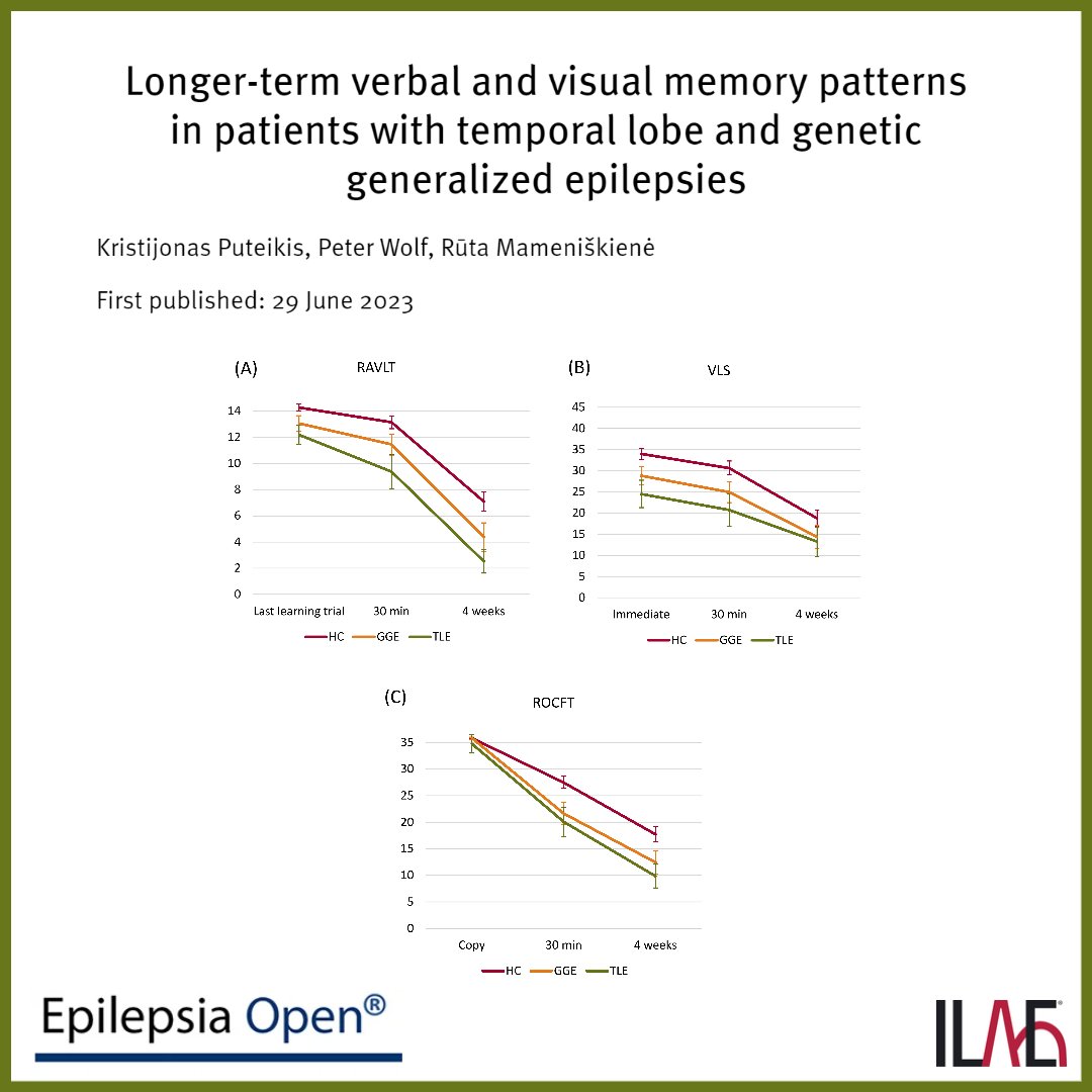 "Long-term memory capacity has rarely been compared between temporal lobe (TLE) &amp; generalized (GGE) epilepsies. Our data suggest different word list forgetting patterns in #epilepsy groups with earlier loss of information in right TLE."
<a href="/EpilepsiaOpen/">Epilepsia Open</a>: doi.org/10.1002/epi4.1…