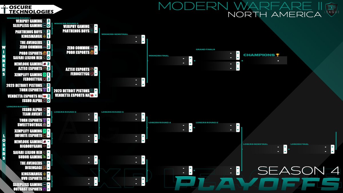 XP League (@xp_leagues) on Twitter photo This is where the playoff bracket stands after WR1! Make sure to check out the LR1 and WR2 matchups starting tonight and ending 7/1!
<a href="/OscureTech/">Oscure Technologies</a> This is where the playoff bracket stands after WR1! Make sure to check out the LR1 and WR2 matchups starting tonight and ending 7/1!
<a href="/OscureTech/">Oscure Technologies</a>