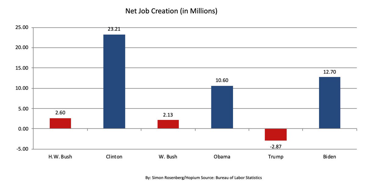 👏🏽Let’s applaud it!  #Bidenomics ❣️

Dems = growth, lower deficits, progress for workers and families
Rs = recession, higher deficits, American decline

#wtpBLUE #DemVoice1 #Fresh 
Spread the good news.