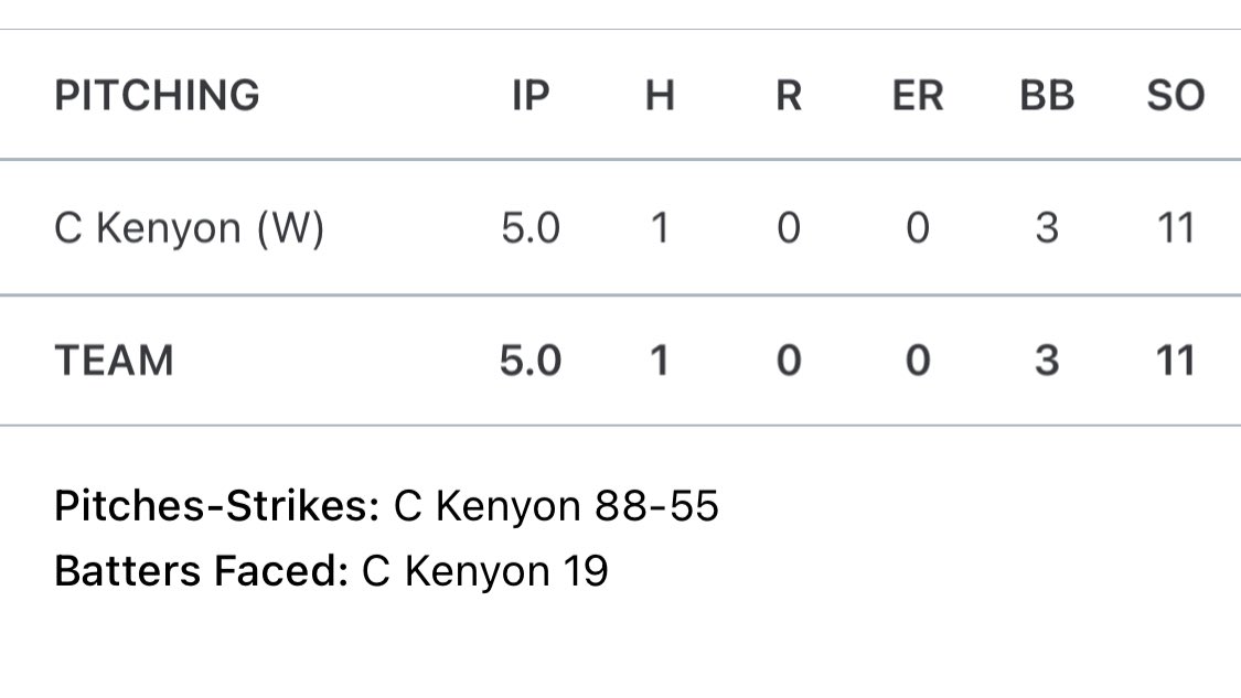 @ColeKenyon5’s 11Ks lead the way as the Rays move to 3-0 with an 8-0 win. Kenyon: (W) CG 5IP 1H 0R 11K