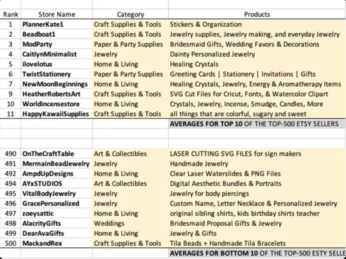 anibaldinelli's tweet photo. I spent hours studying the top 500 Etsy stores so you don't have to

I created a doc with all of their secrets for you to learn from:

🚀 Their niche
🚀 Their pricing
🚀 HOW they get sales

Like, RT + Comment "etsy" and I'll DM you the document for FREE

(must be following me) https://t.co/g6YagBnkJX