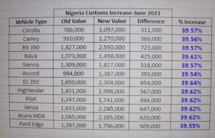 New Custom Rates minus Fees for Clearing Agents.

At this Point, we will be sleeping at the Court of Appeal till Peter Obi is declared President. 

It's not even a Joke anymore