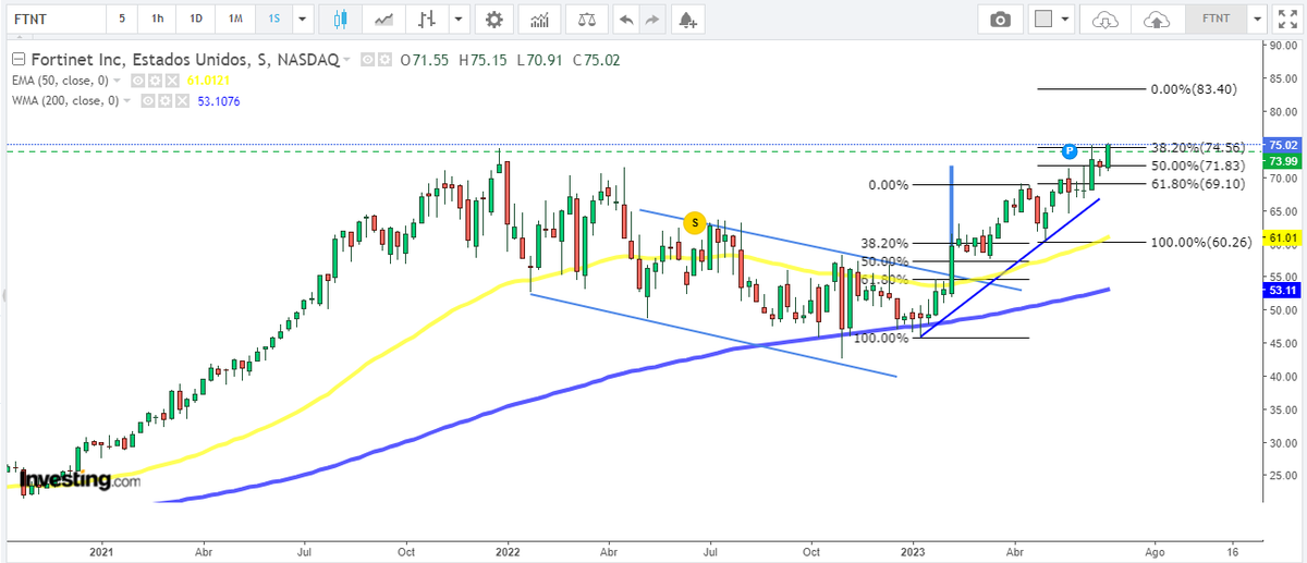 BlCosMa's tweet photo. #FTNT $FTNT FORTINET supera max histórico y mantiene objetivo por 2º impulso Fibonacci a 83,40 $. Velas semanales https://t.co/2io7NLwRTu