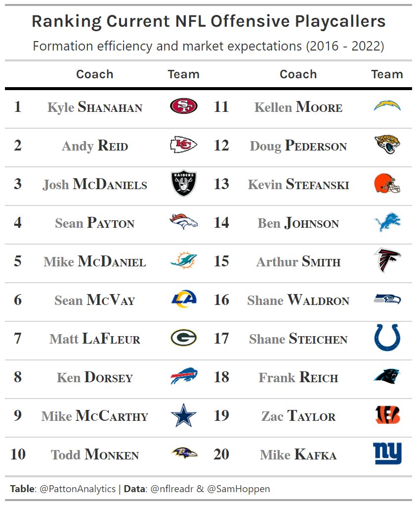 PattonAnalytics's tweet photo. 🚨Offensive Play Caller Update🚨

This PCA model looks at how efficient play callers have been in various personnel packages and how often they've passed the ball in those packages.

It also considers market predictions for points scored and points scored over expectation. https://t.co/WVXJOKAe6b