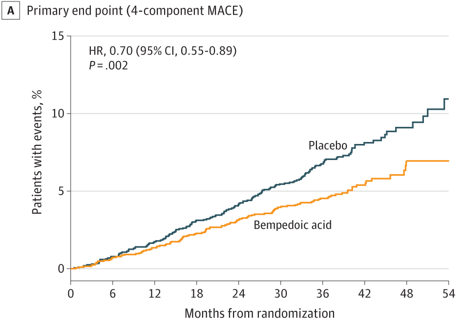 CLEAR Outcomes Trial Bempedoic acid v placebo to prevent ASCVD events. Primary prevention subgroup. In @JAMA_current Bempedoic acid: ⬇️ASCVD events ⬇️LDL 23% ⬇️HsCRP 14% ⭐️PCSK9i and Zetia never studied in primary prevention