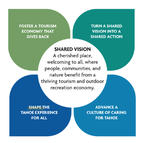 Lake Tahoe has officially launched its Destination Stewardship Plan to address challenges and improve the Tahoe experience. The plan promises to “balance the needs of the environment, businesses, visitors, and local communities.” 

View plan details: bit.ly/44l2Sw0