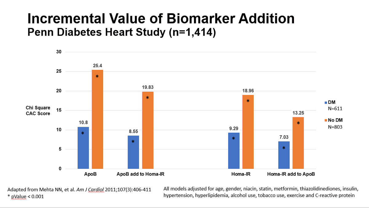 Both insulin resistance (IR) and ApoB are significantly associated with ASCVD risk. Whether one factor adds significant incremental risk information to the other has been the subject of brisk debate.

To address this issue, two fundamental questions must be asked:

1. Are IR and