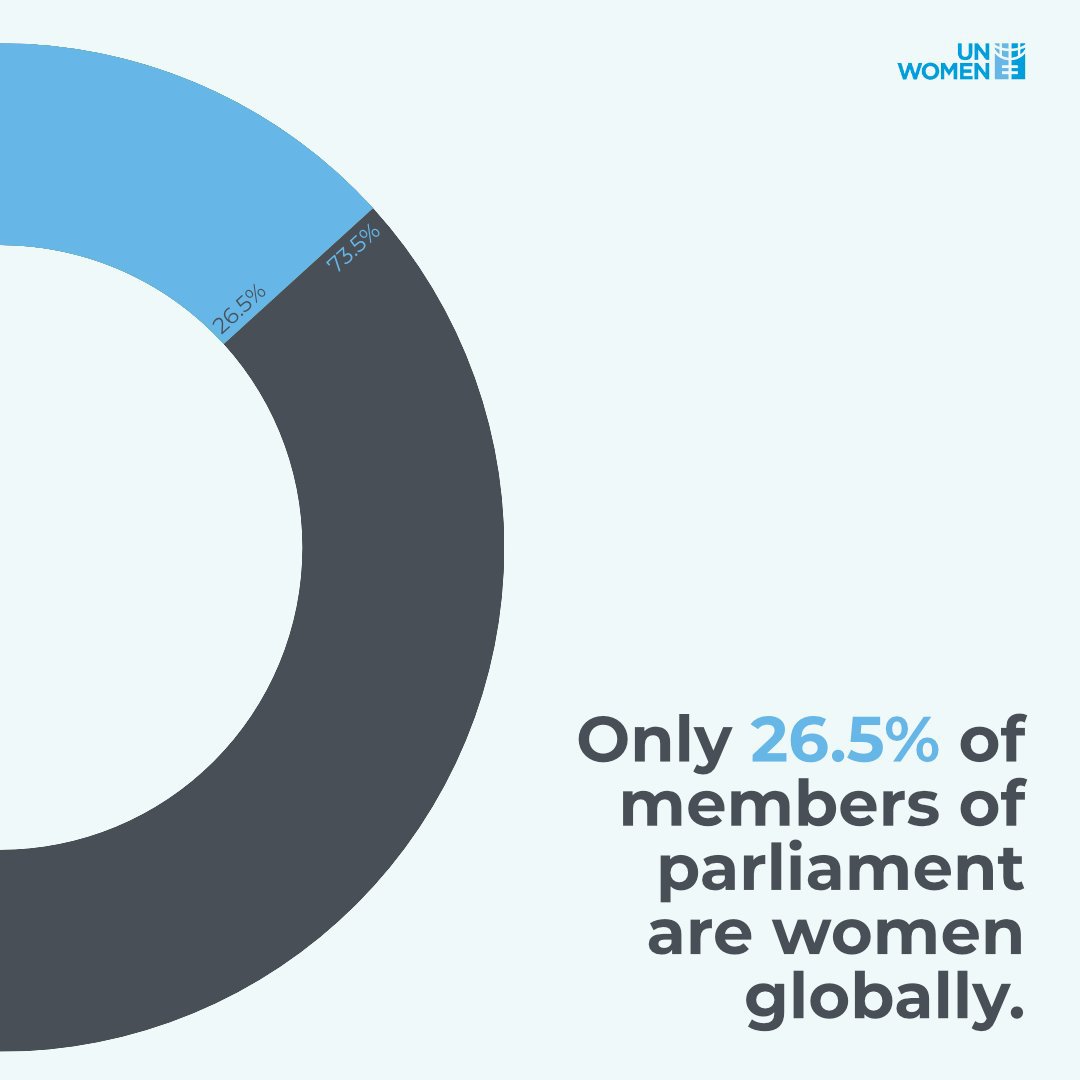 UN's tweet photo. Women account for half the world’s population, but only 26.5% of parliamentarians.

We need more women leaders to build more inclusive &amp; just societies.

@UN_Women has more on Friday’s #WorldParliamentDay. https://t.co/7qNXg774cO https://t.co/9LLbDQE1rE