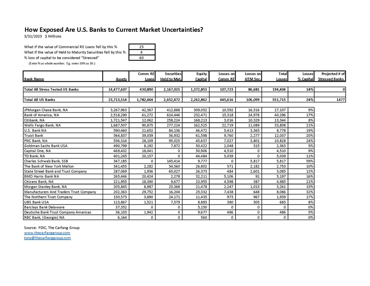 How much STRESS does a stress-test test?
Good:  Fed says tested banks passed with flying colors.  Carfang Group tested for 25% losses on CRE loans and 4% losses on HTM bonds.  None of these banks would see a 60% loss of capital in that scenario.
Bad:  1,477 banks out of the