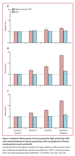 CRP v LDL as predictor of CV events in patients on statin therapy In @TheLancet From @DLBHATTMD & others Data from 3 RCTs: STRENGTH, PROMINENT, REDUCE-IT CRP is better predictor if ischemic events than LDL among patients on statin therapy #CardioTwitter #ACCFIT