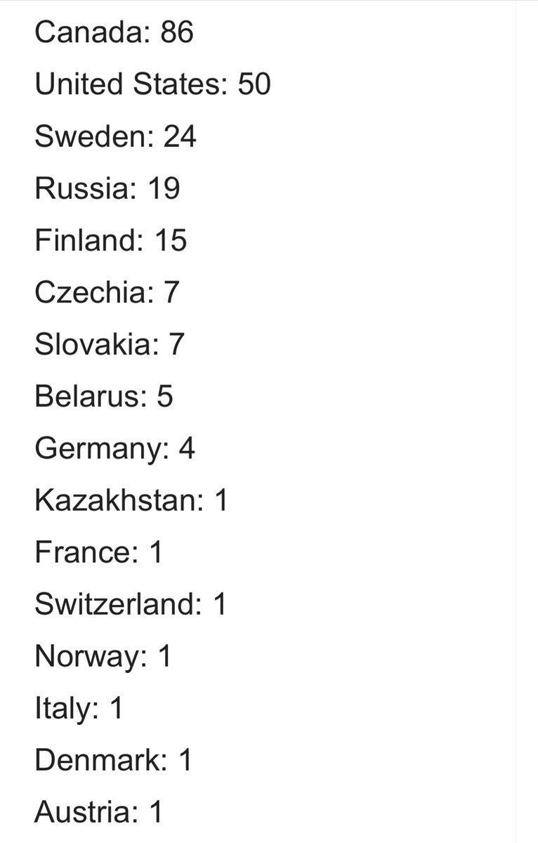 #NHLDraft Picks by Country