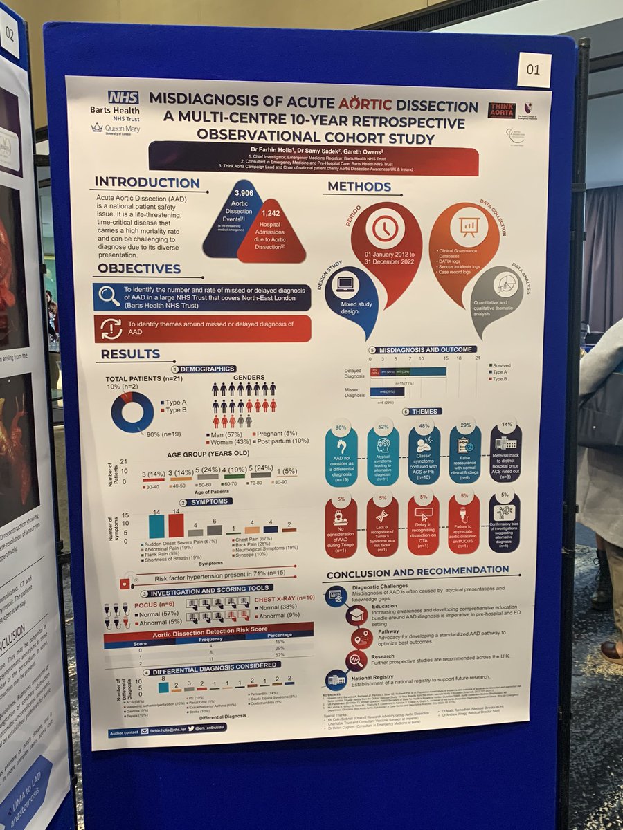 EMDocFH's tweet photo. Grateful to #BAVS900 for inviting me to present my research on the topic which is national patient safety issue and challenging to diagnose! @mraungoo @THINK__AORTA @ru_nhs @AorticDissectUK @RCEMLearning @SCTSUK @BartsAorta @NHSBartsHealth https://t.co/H17twXdDnn
