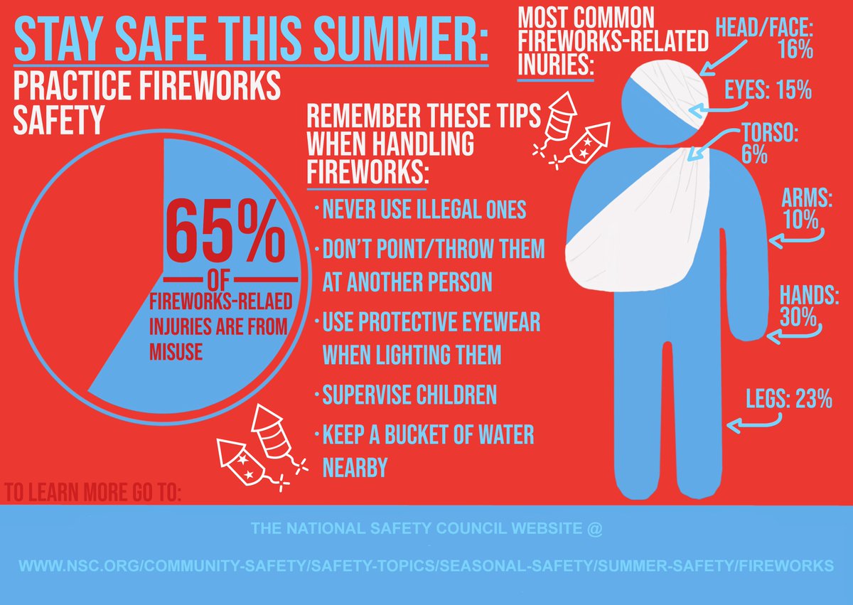 ‼️ REMINDER ‼️ 4th of July is only one day away, so keep these fireworks safety tips in mind while celebrating our nation's independence! 🇺🇸🎇🎆 For more info, visit nsc.org/.../seasonal..….
