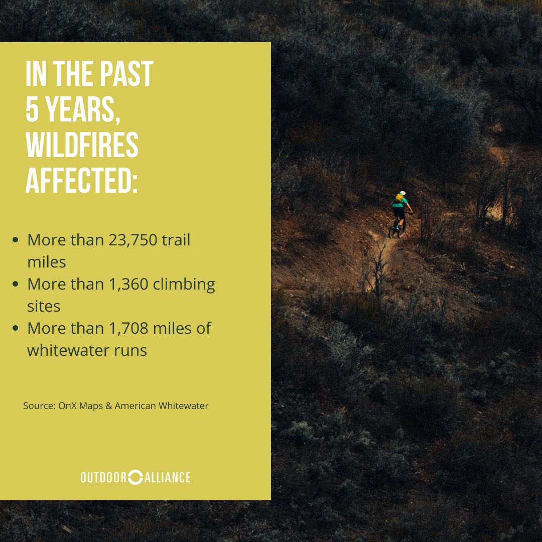 In the past few decades, #wildfire seasons have been getting worse—fires are more severe, more destructive, and more disruptive to our lives. Fire has a huge impact on outdoor recreation, damaging trails, climbing areas, and campgrounds. Read more: outdooralliance.org/wildfire