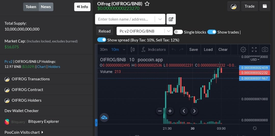 $OIFROG They made it to a new ATH, the team is very open and working hard to push this one.

t.me/oifrog